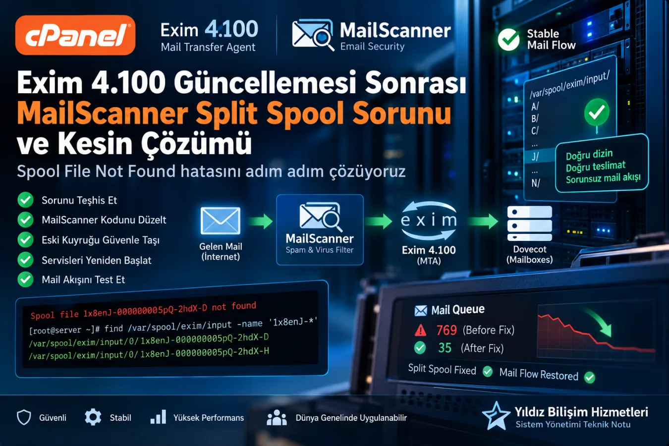Exim 4.100 Güncellemesi Sonrası MailScanner Mail Kuyruğu Sorunu: Split Spool Hatası ve Kesin Çözüm